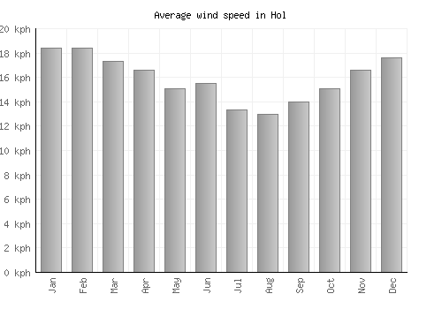 Hol average winspeed by month (km/h)
