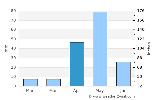 Holalkere average rain in April