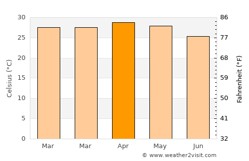Holalkere average temperature in April