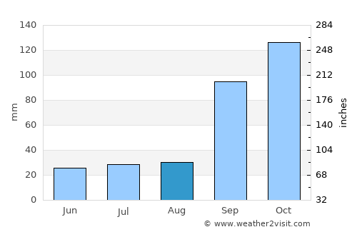 Holalkere average rain in August