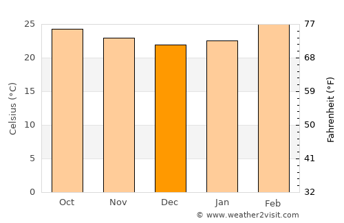 Holalkere average temperature in December