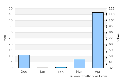 Holalkere average rain in February