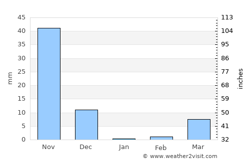 Holalkere average rain in January