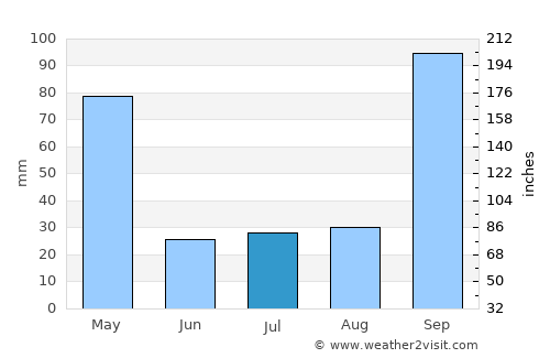 Holalkere average rain in July