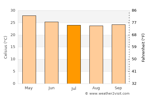Holalkere average temperature in July