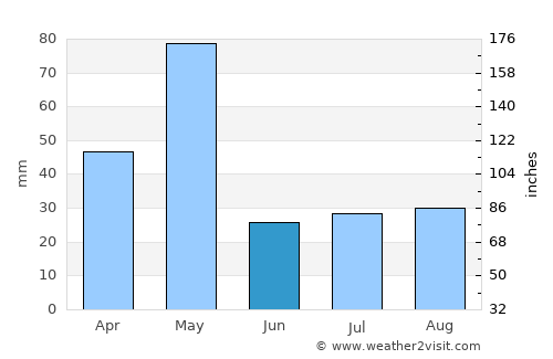 Holalkere average rain in June
