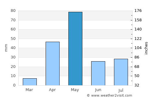 Holalkere average rain in May