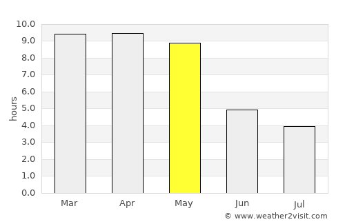 Holalkere average rain in May
