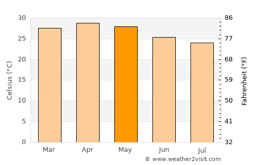 Holalkere average temperature in May