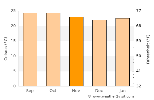 Holalkere average temperature in November