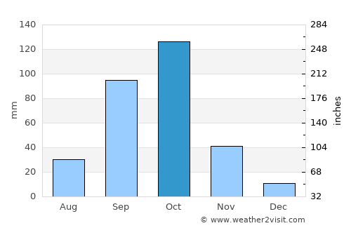 Holalkere average rain in October