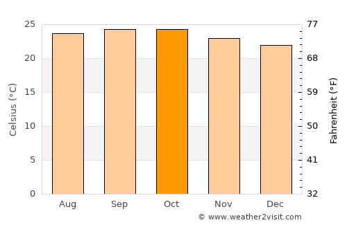 Holalkere average temperature in October