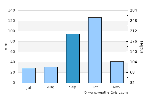 Holalkere average rain in September