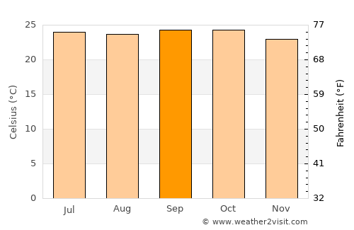 Holalkere average temperature in September