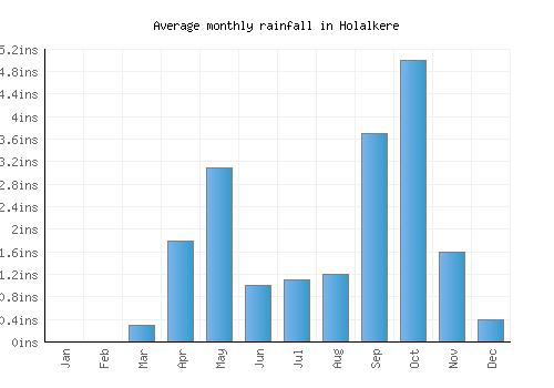 Holalkere monthly rainfall chart (inches)