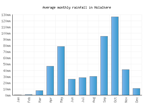 Holalkere monthly rainfall chart (mm)