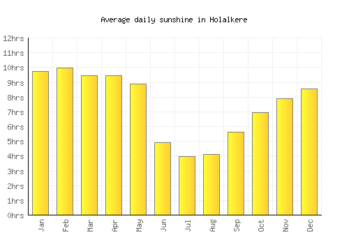 Holalkere average daily sunshine chart