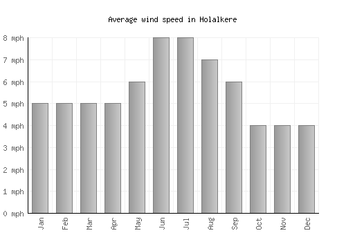 Holalkere average winspeed by month (mph)