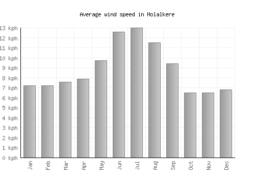 Holalkere average winspeed by month (km/h)