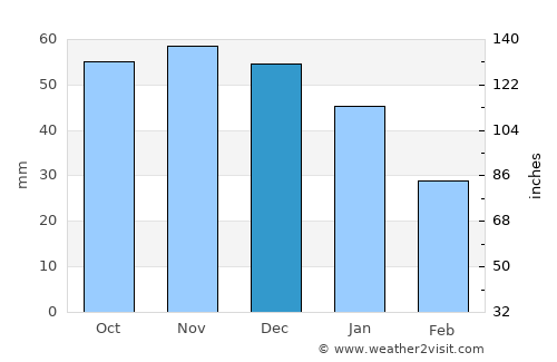 Holbæk average rain in December