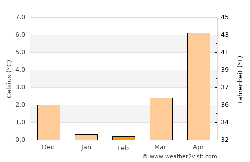 Holbæk average temperature in February