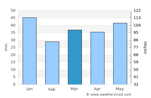 Holbæk average rain in March