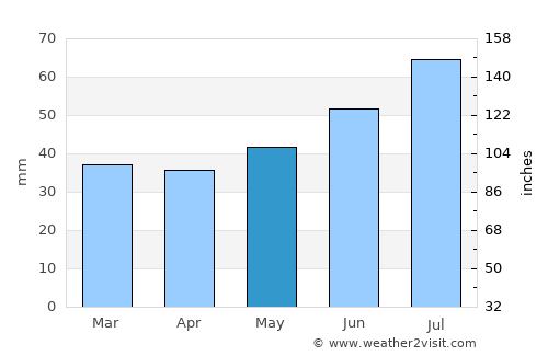 Holbæk average rain in May