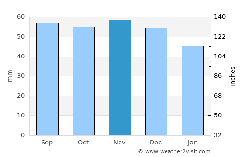 Holbæk average rain in November