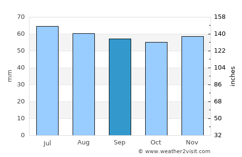 Holbæk average rain in September