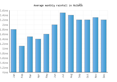 Holbæk monthly rainfall chart (inches)
