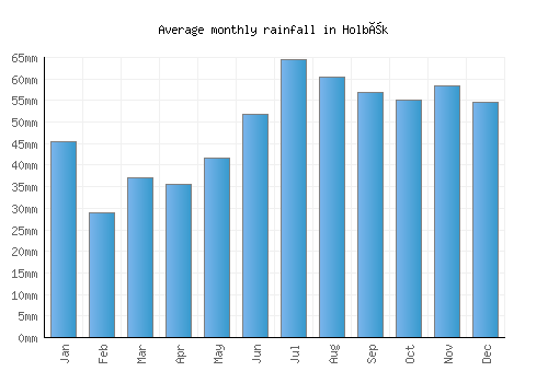 Holbæk monthly rainfall chart (mm)