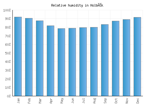 Holbæk relative humidity averages