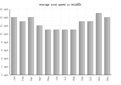 Holbæk average winspeed by month (mph)