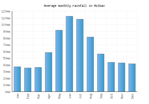 Holbav monthly rainfall chart (mm)