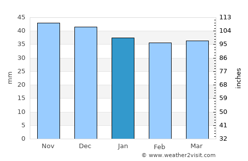 Holbav average rain in January