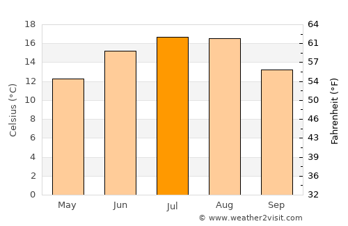 Holbav average temperature in July