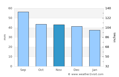 Holbav average rain in November