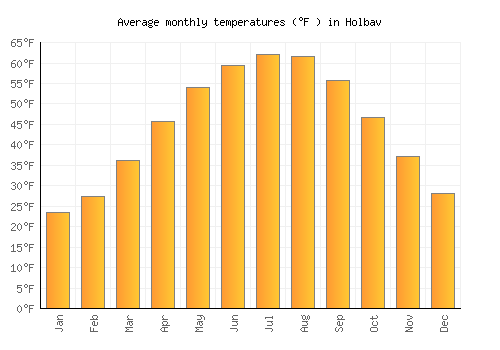 Holbav average temperature chart (Fahrenheit)