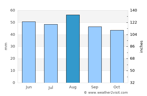 Holbeach average rain in August