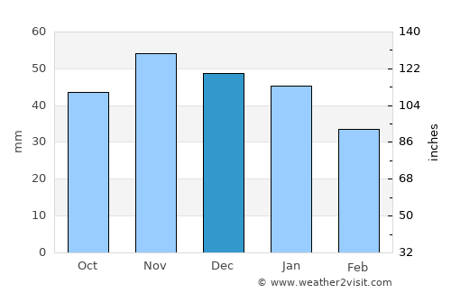 Holbeach average rain in December