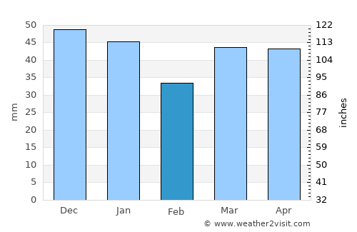 Holbeach average rain in February