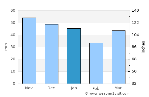 Holbeach average rain in January