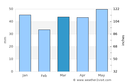 Holbeach average rain in March