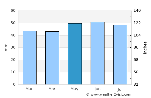 Holbeach average rain in May