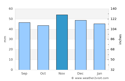 Holbeach average rain in November