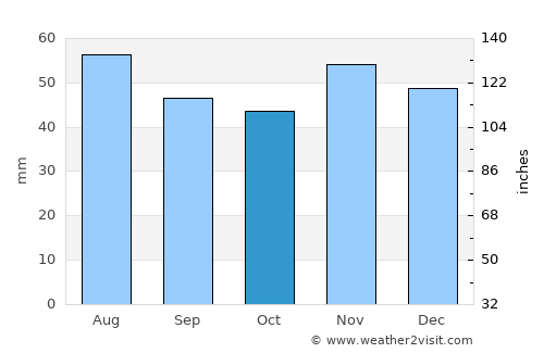 Holbeach average rain in October
