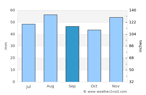 Holbeach average rain in September