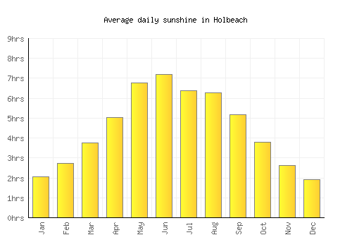 Holbeach average daily sunshine chart