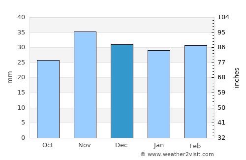 Holboca average rain in December