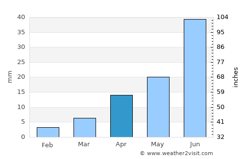 Holboo average rain in April
